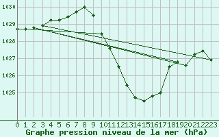 Courbe de la pression atmosphrique pour Saint Andrae I. L.