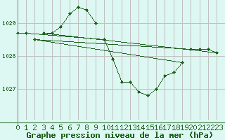 Courbe de la pression atmosphrique pour Aydin