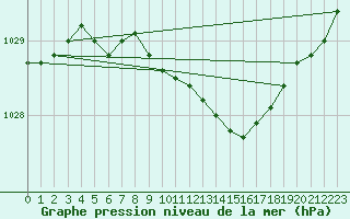 Courbe de la pression atmosphrique pour Tampere Harmala