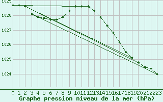 Courbe de la pression atmosphrique pour Dunkerque (59)