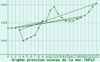 Courbe de la pression atmosphrique pour Sgur-le-Chteau (19)