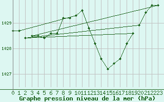 Courbe de la pression atmosphrique pour Auch (32)