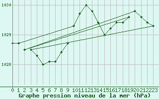 Courbe de la pression atmosphrique pour Cazaux (33)