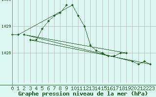 Courbe de la pression atmosphrique pour Pershore