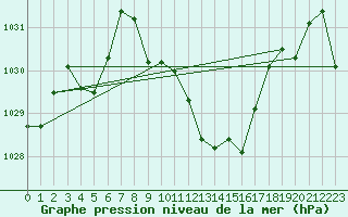 Courbe de la pression atmosphrique pour Glarus