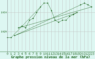 Courbe de la pression atmosphrique pour Cap Mele (It)