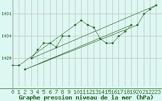 Courbe de la pression atmosphrique pour Chivres (Be)