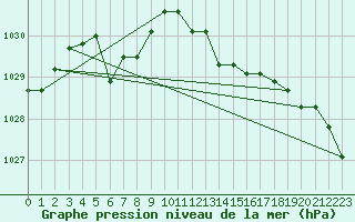 Courbe de la pression atmosphrique pour Brescia / Ghedi
