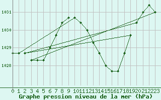 Courbe de la pression atmosphrique pour Manlleu (Esp)