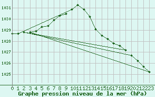 Courbe de la pression atmosphrique pour Bordeaux (33)