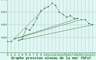 Courbe de la pression atmosphrique pour Lanvoc (29)