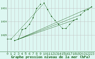 Courbe de la pression atmosphrique pour Herwijnen Aws