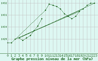 Courbe de la pression atmosphrique pour Douzens (11)