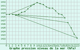 Courbe de la pression atmosphrique pour Manschnow