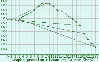 Courbe de la pression atmosphrique pour Berlin-Dahlem