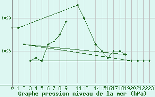 Courbe de la pression atmosphrique pour Retie (Be)