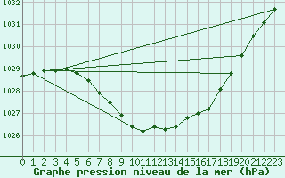 Courbe de la pression atmosphrique pour Veggli Ii