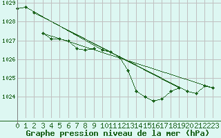 Courbe de la pression atmosphrique pour Puissalicon (34)