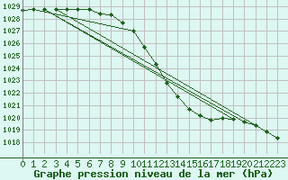 Courbe de la pression atmosphrique pour Veliko Gradiste