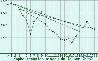 Courbe de la pression atmosphrique pour Charleville-Mzires (08)