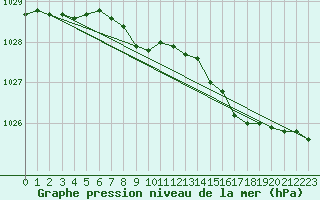 Courbe de la pression atmosphrique pour Trawscoed