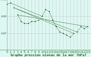 Courbe de la pression atmosphrique pour Saint-Mdard-d
