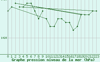 Courbe de la pression atmosphrique pour Kittila Sammaltunturi