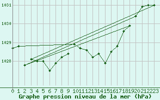 Courbe de la pression atmosphrique pour Mrringen (Be)