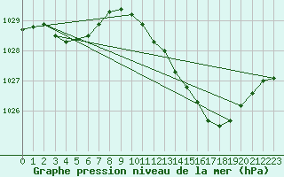 Courbe de la pression atmosphrique pour Aniane (34)