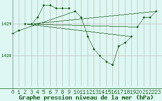 Courbe de la pression atmosphrique pour Lublin Radawiec