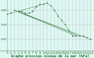 Courbe de la pression atmosphrique pour Cap de la Hve (76)