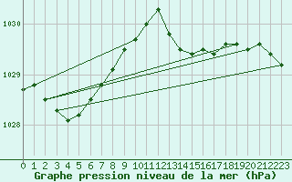 Courbe de la pression atmosphrique pour Lemberg (57)