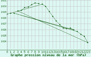 Courbe de la pression atmosphrique pour Genthin