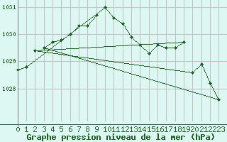 Courbe de la pression atmosphrique pour Lahr (All)