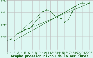 Courbe de la pression atmosphrique pour Cabo Busto