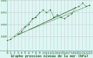 Courbe de la pression atmosphrique pour Gera-Leumnitz