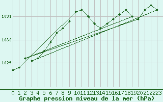 Courbe de la pression atmosphrique pour Leeming