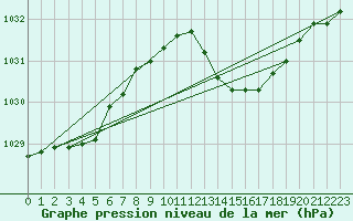 Courbe de la pression atmosphrique pour Grosseto