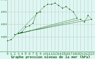 Courbe de la pression atmosphrique pour Le Havre - Octeville (76)