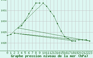 Courbe de la pression atmosphrique pour Stabroek