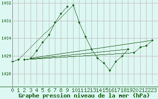 Courbe de la pression atmosphrique pour Lerida (Esp)