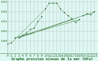 Courbe de la pression atmosphrique pour Beitem (Be)