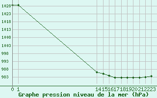 Courbe de la pression atmosphrique pour Lough Fea