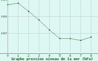 Courbe de la pression atmosphrique pour Cadell