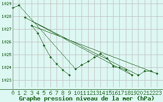 Courbe de la pression atmosphrique pour Witchcliffe