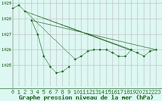 Courbe de la pression atmosphrique pour Gingin