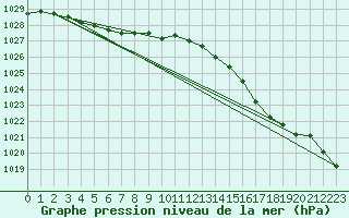 Courbe de la pression atmosphrique pour Chivres (Be)