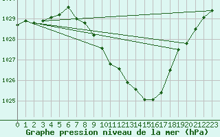 Courbe de la pression atmosphrique pour Weissenburg