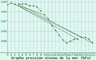 Courbe de la pression atmosphrique pour Ylistaro Pelma