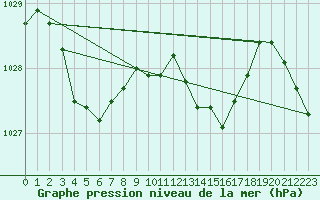 Courbe de la pression atmosphrique pour Landivisiau (29)